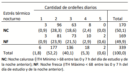 Tabla 2. Tabla de contingencia que ubica el número y porcentaje (entre paréntesis) de vacas por frecuencia de ordeñe diaria en función a las condiciones de estrés térmico nocturno.