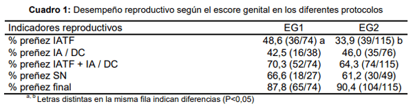 Desempeño reproductivo de vaquillonas Brangus de 17 meses de edad con diferente escore genital - Image 1