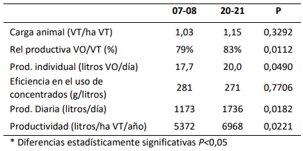 Tabla 2. Resultados productivos de los establecimientos lecheros modales de Entre Ríos según ejercicio
