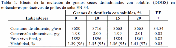 Empleo de los DDGS en la alimentación de aves - Image 1