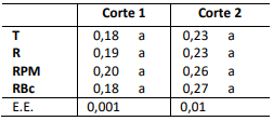 Tabla 1. Concentración de P foliar (g P.kg-1 de MS en M. alba con el agregado de biofertilizantes.
