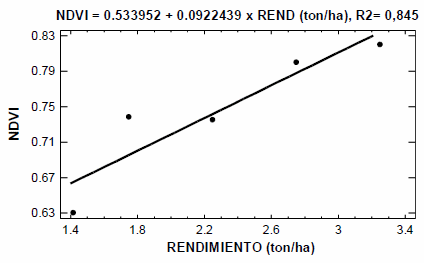 Análisis del rendimiento en trigo mediante mapas de rendimiento y el NDVI en el suroeste bonaerense - Image 4