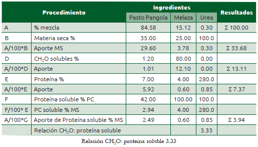 Cuadro 39.6 Cálculo de carbohidratos solubles y proteína degradable en mezclas de ensilajes