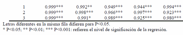 Efecto de la inclusión de ensilaje mixto de caña con granos de Canavalia sobre la aceptabilidad a corto plazo de cerdos en crecimiento-ceba - Image 6