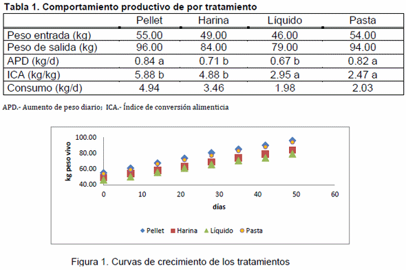 Estudio comparativo entre una dieta en pasta y dietas en harina, pellet y líquida para cerdos en etapa de engorda. - Image 2