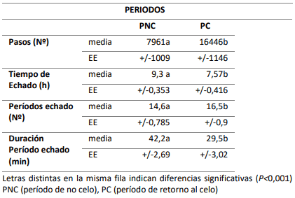 Tabla 1. Variables diarias de movimiento y descanso en toritos de 15meses (T15) durante el servicio de repaso de vaquillonas de entore precoz.