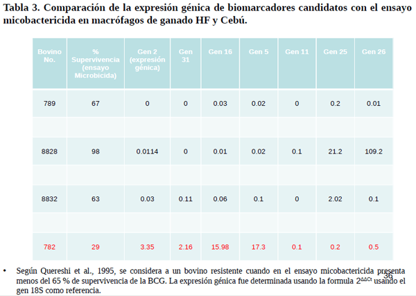 Identificación de biomarcadores de resistencia natural a Mycobacterium bovis en el ganado bovino - Image 30