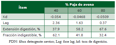 Cuadro 52.7 Parámetros de cinética de digestión de la FDN de la paja de avena