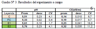 Respuesta del cultivo de trigo al agregado de estiércol como medida de utilización de residuos de feedlot - Image 3