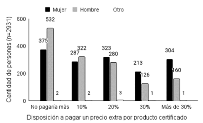 Figura 1. Disposición de los consumidores (según género) a pagar un precio extra por productos que certifiquen bienestar animal