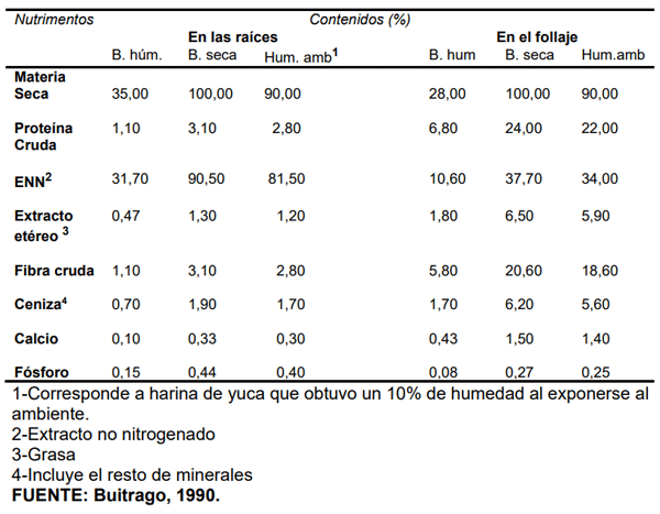 CUADRO 1. Contenido de nutrimentos mayores en las raíces y en el follaje de la yuca.