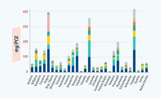 Ventas para especies productoras de alimentos, en mg/PCU, de varias clases de antimicrobianos de uso veterinario en 29 países europeos en 2014.