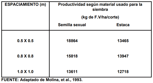 CUADRO 4. Productividad de forraje verde (F.V) cosechado en bancos de Gliricidia sepium plantados por semilla sexual o por estaca a tres diferentes espaciamientos (promedio de 10 cortes durante 30 meses, sin fertilización). Reserva Natural El Hatico, Valle del Cauca, Colombia.