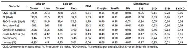 Tabla 1. Efecto del consumo de energía preparto (EP) y la fuente de lípidos en la transición sobre la performance de vacas lecheras.