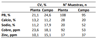 Tabla 4. Coeficiente de variación (CV) de 32 muestras en cada lugar de muestreo y el número de muestras necesarias para obtener el Valor de Referencia.