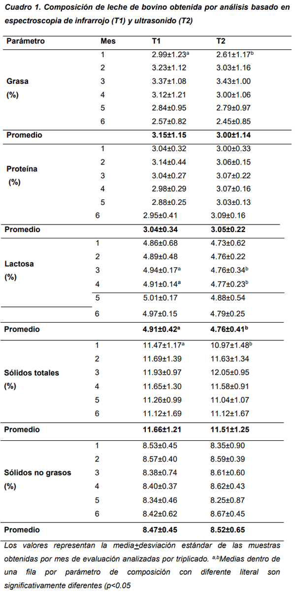 Comparación de dos métodos automatizados para análisis de leche bovina - Image 1