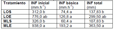 Efecto de labranza vertical sobre propiedades edáficas y rendimiento en siembra directa - Image 3