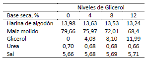  Tabla 1: Formulación porcentual de la ración en base seca.