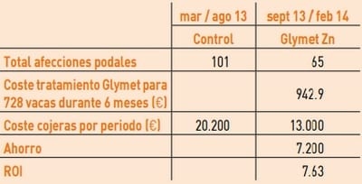 Suplementación de glicinato de zinc e incidencia de cojeras en vacas de leche. - Image 3