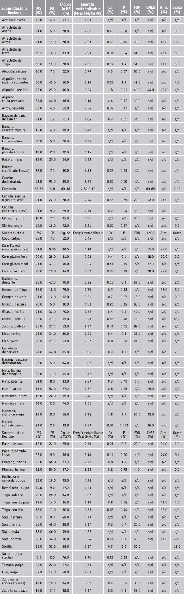 Tabla de composición nutricional de algunos subproductos y residuos de Agroindustria (reales) (sobre base seca) - Image 1