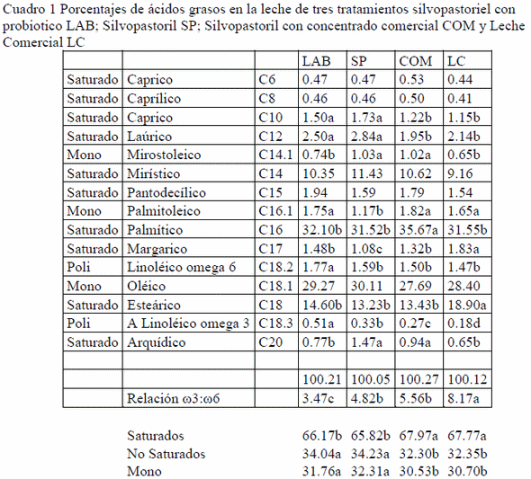 Efecto del uso de los promotores de la fermentación con o sin el uso de probióticos en el perfil de ácidos grasos, aminoácidos y colesterol de la leche de vaca de pastoreo, revisión y resultados - Image 2