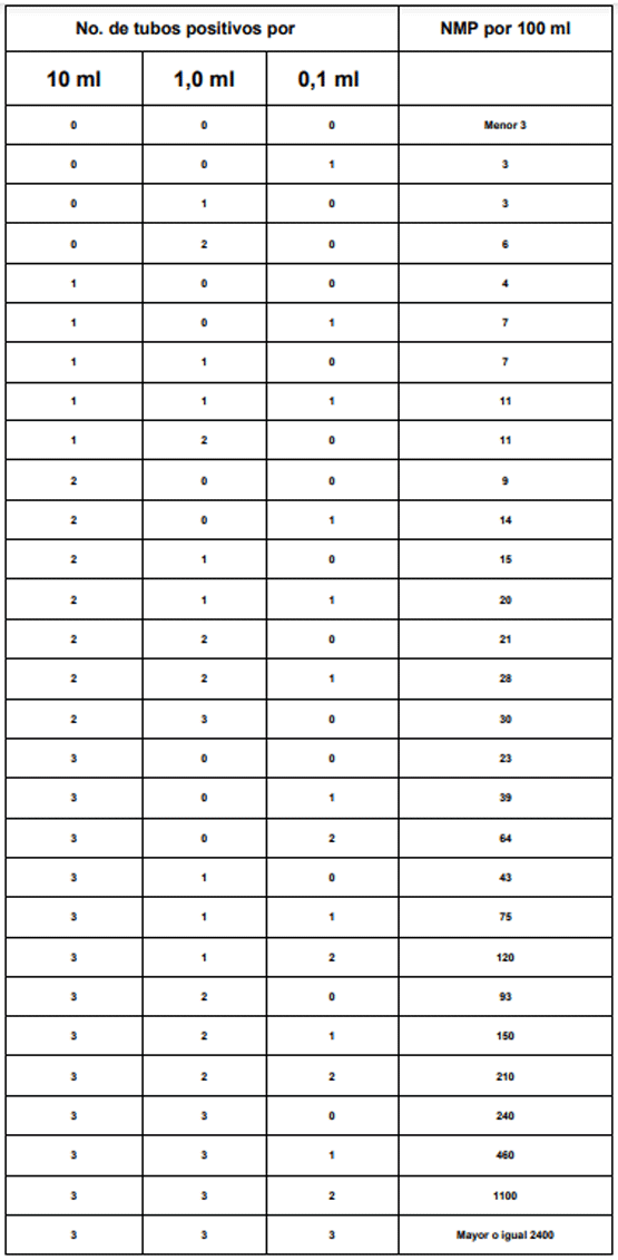 TABLA 2. Número Más Probable (NMP) para siembras de 3 porciones de cada una de tres diluciones.