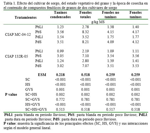 Contenido de factores antinutricionales de granos de nuevos cultivares de sorgos cosechados en dos estados vegetativos y en dos épocas del año - Image 1