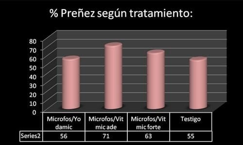 Evaluación de distintos tratamientos de suplementación inyectable de vitaminas y minerales sobre el efecto de la preñez en un protocolo de inseminación artificial a celo fijo en 96 vaquillonas Hereford a pastoreo en Uruguay - Image 2