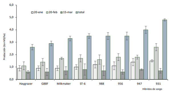 Producción total y por corte de ocho híbridos de sorgo medidos en la localidad de La Unión. Periodo enero – marzo. Temporada 1982/1983. Fuente: adaptado de Olivares et al., 1984.