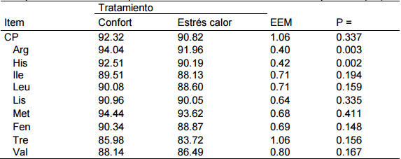 Efecto del estrés por calor en la digestión, absorción y metabolismo de aminoácidos en cerdos - Image 7