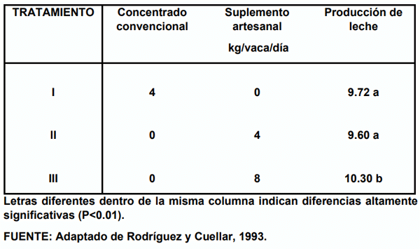 CUADRO 5. Consumos de concentrado convencional y de suplemento artesanal y sus resultados en producción de leche en vacas F1 (Holstein x Cebú) en un sistema de doble propósito bajo pastoreo intensivo en pasto estrella africana (Cynodon nlemfuensis). Hda Arizona, Jamundí, Valle del Cauca - Colombia.