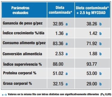 Eficacia de Mycoad en la reducción de los efectos tóxicos sinérgicos de una contaminación natural de Aflatoxina + Ocratoxina en carpas - Image 2