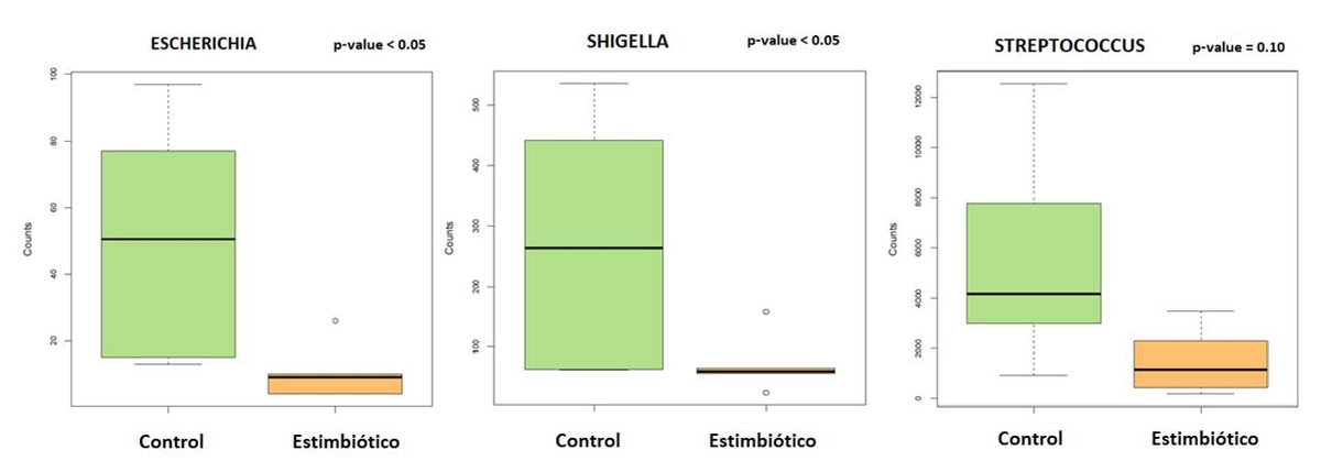 RENDIMIENTO Y COMPOSICIÓN DEL MICROBIOMA EN POLLOS DE ENGORDA ALIMENTADOS CON DIETAS SUPLEMENTADAS CON UN PRODUCTO ESTIMBIÓTICO - Image 5