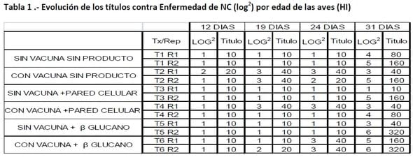 Uso de paredes celulares de levadura y ß-glucanos purificados en la dieta del pollo de engorda vacunado con virus activo atenuado de newcastle: efecto sobre el rendimiento productivo y la inmunidad - Image 1