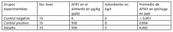 Bio-transferencia de aflatoxina B1 a aflatoxina M1, del alimento a la pechuga de gallinas ponedoras. - Image 1