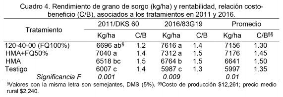 Reducción de la fertilización inorgánica del sorgo mediante micorriza arbuscular en condiciones de riego. - Image 4