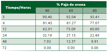 Cuadro 52.3 Cálculo de la fracción potencialmente digestible de FDN en el residual de la incubación de acuerdo con el nivel de paja de avena