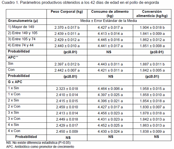 Respuesta productiva con diferentes granulometrias de la paredes celulares (Saccharomyces cerevisiae) en el pollo de engorda. - Image 1