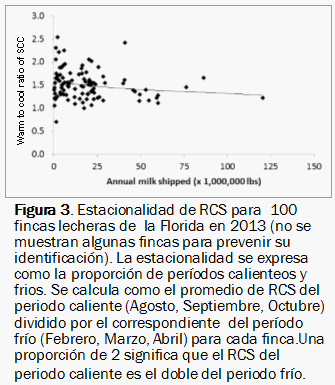 Las grandes fincas lecheras en la florida suelen tener menores recuentos de células somáticas - Image 3