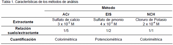 ¿Cuantificamos adecuadamente nitratos en suelo? Para saberlo hay que validar - Image 1