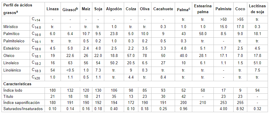 Aceites y oleínas de origen vegetal - Image 1