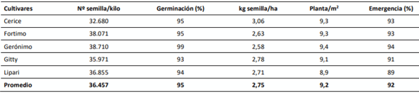 Número de semillas por kilo, porcentaje de germinación, kilos de semilla por hectárea, plantas por metro cuadrado y porcentaje de emergencia de cinco cultivares de Beta vulgaris L. subsp. vulgaris sembrados en la Estación Experimental Maquehue. Universidad de La Frontera. Temuco. Temporada 2018/2019.