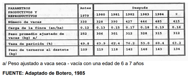 CUADRO 5. Desempeño de un hato de cría comercial, antes y después de la introducción de pasturas asociadas de Andropogon gayanus CIAT 621 y Stylosanthes capitata CIAT 1019 en el 5% del área total de la finca. Altillanura Oriental de Colombia. Sabana Bien Drenada (SBD).