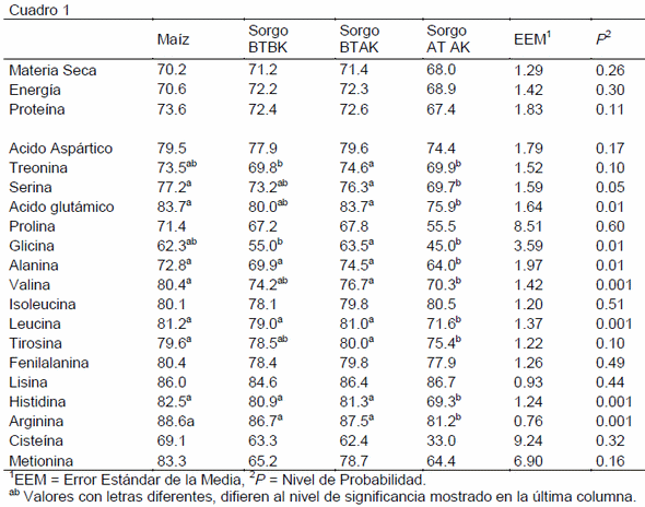 Efecto de los taninos y de las kafirinas sobre la digestibilidad ileal de dietas sorgo-soya en cerdos en crecimiento - Image 1