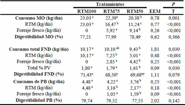Combinación de ración totalmente mezclada y forraje fresco efecto sobre el consumo y digestibilidad de los nutrientes de vacas lecheras. - Image 1
