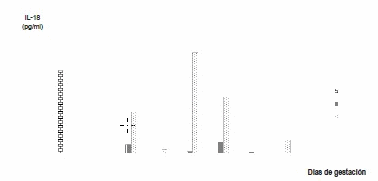 Determinación de Il-15, Il-18 Y Progesterona Durante la Gestación Porcina - Image 2