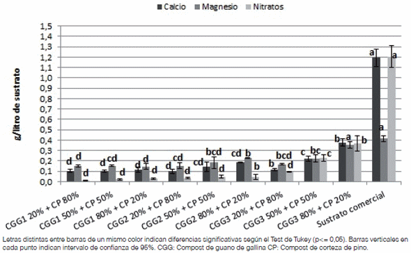 Compost de guano de gallina en la composición de sustratos para la producción de plantines florales - Image 6