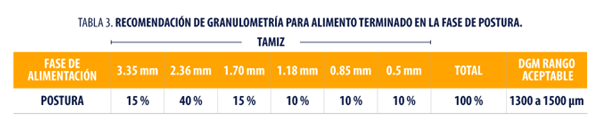 TABLA 3 RECOMENDACION DE GRANULOMETRIA PARA ALIMENTO TERMINADO EN LA FASE DE POSTURA