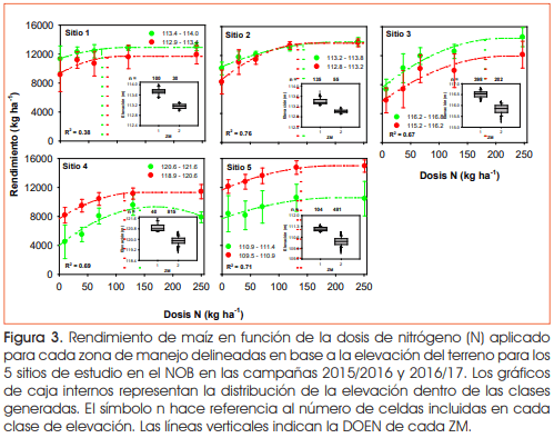 ¿Cuál es el mejor criterio para delinear zonas de manejo de nitrógeno para maíz en el noroeste bonaerense? - Image 3