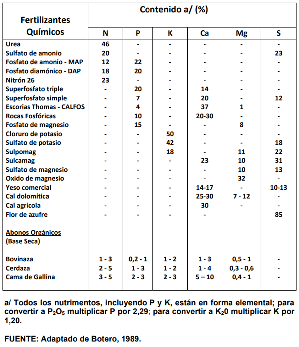 CUADRO 8. Contenido de nutrimentos minerales en fertilizantes comerciales en América Tropical.